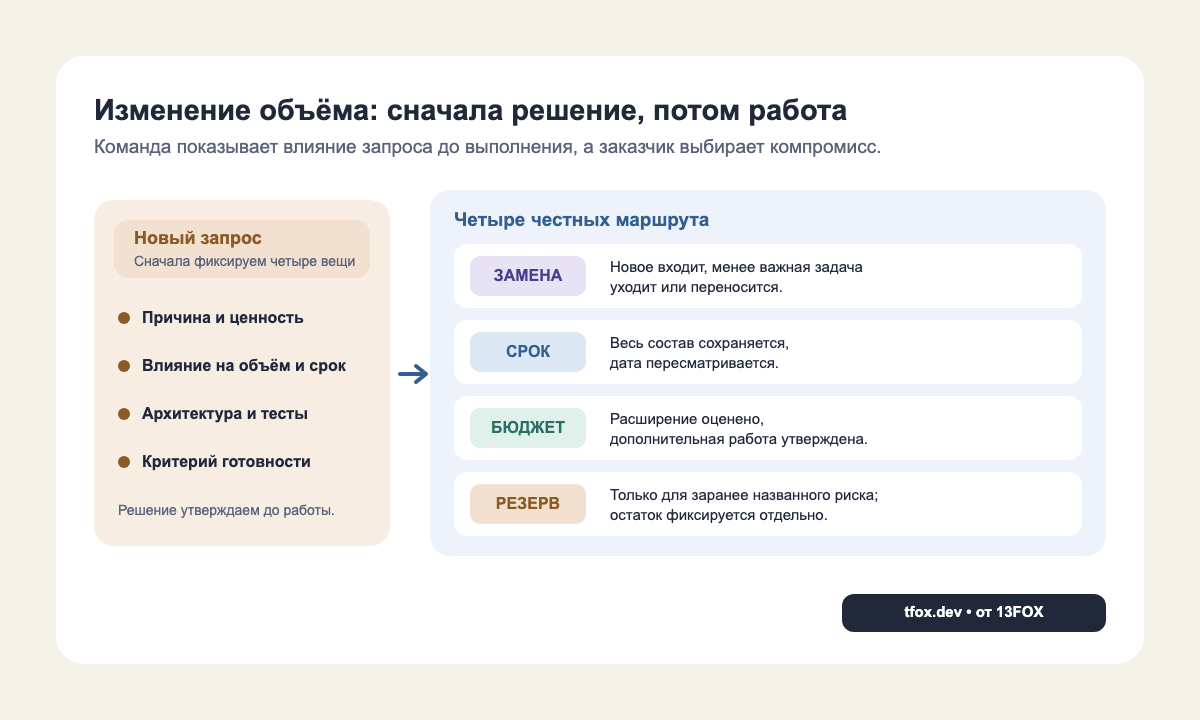 Схема решения по изменению объёма: убрать менее важную задачу, пересмотреть срок или бюджет либо использовать резерв