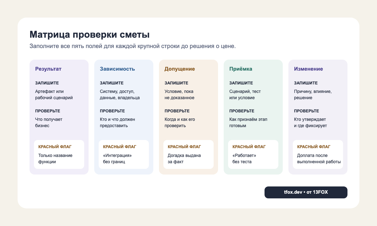 Матрица проверки сметы: результат, зависимость, допущение, приёмка и изменение