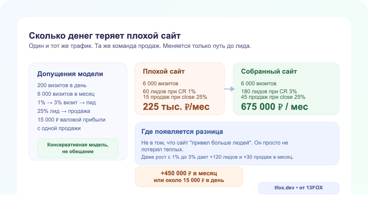 Консервативная модель потерь: тот же трафик, но разная конверсия сайта дает сотни тысяч рублей разницы в месяц