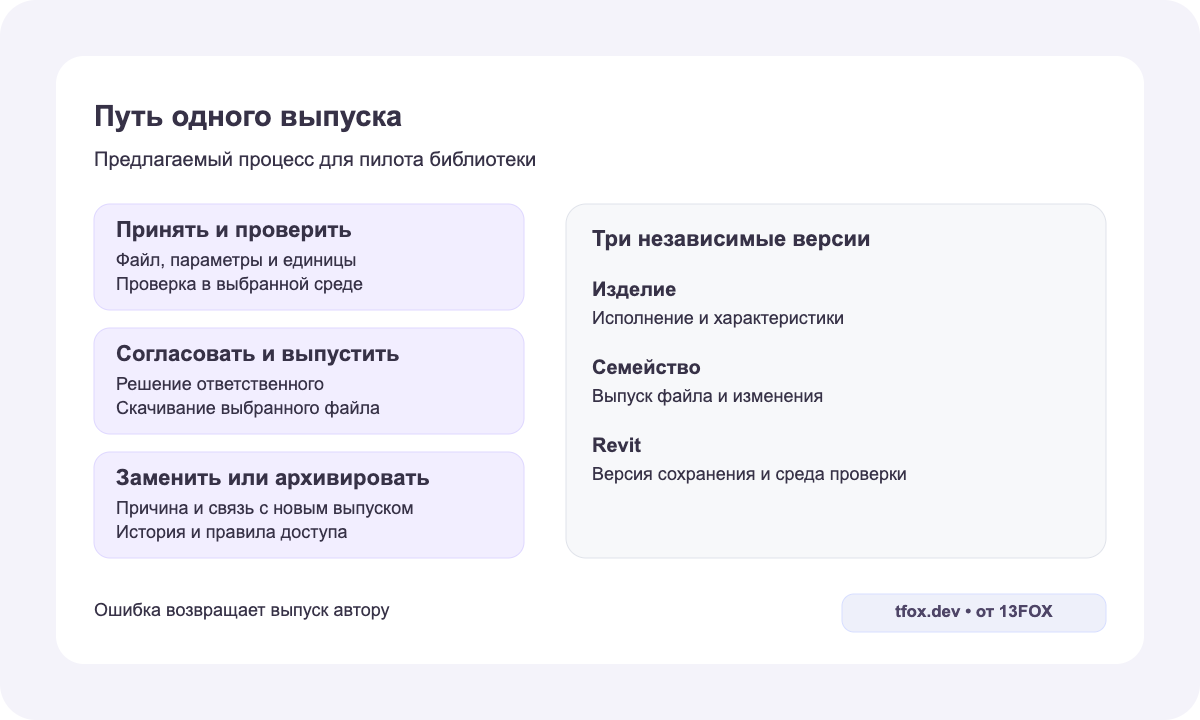 Процесс библиотеки: принять и проверить, согласовать и выпустить, заменить или архивировать; версии изделия, семейства и Revit учитываются отдельно