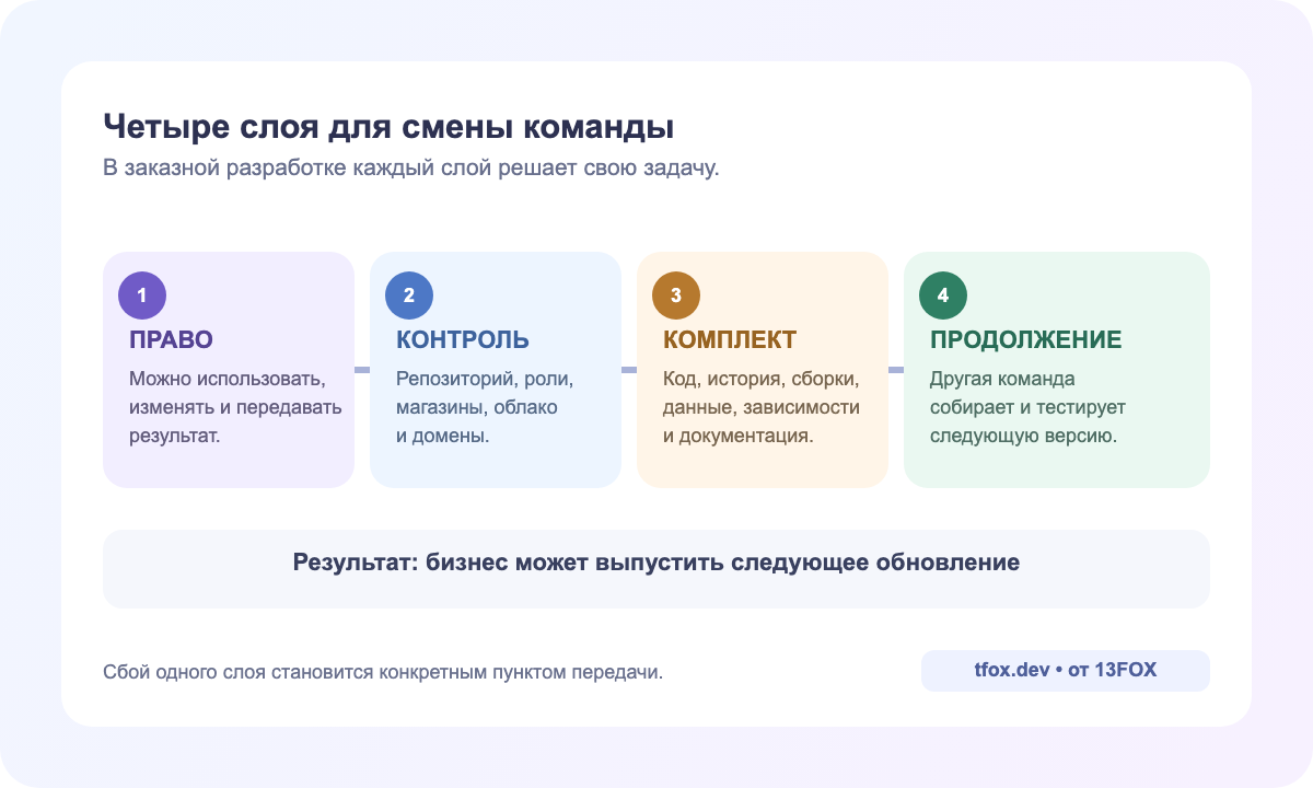 Четыре слоя для смены команды: право, контроль, комплект и возможность продолжить продукт