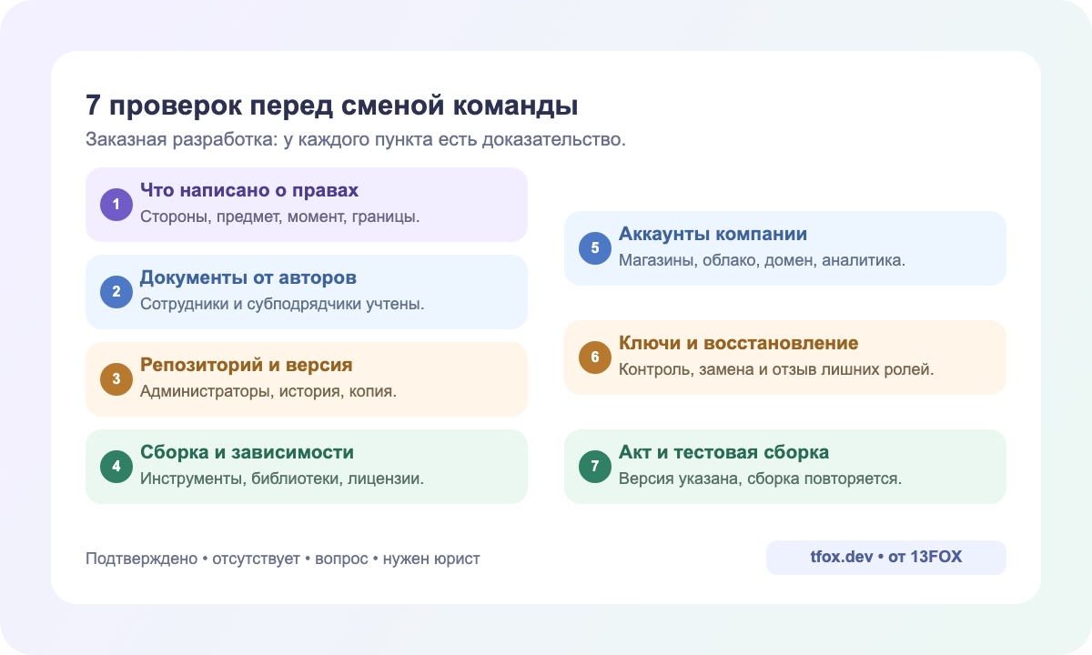 Семь проверок заказной разработки: права, документы авторов, репозиторий, сборки, аккаунты, восстановление и акт