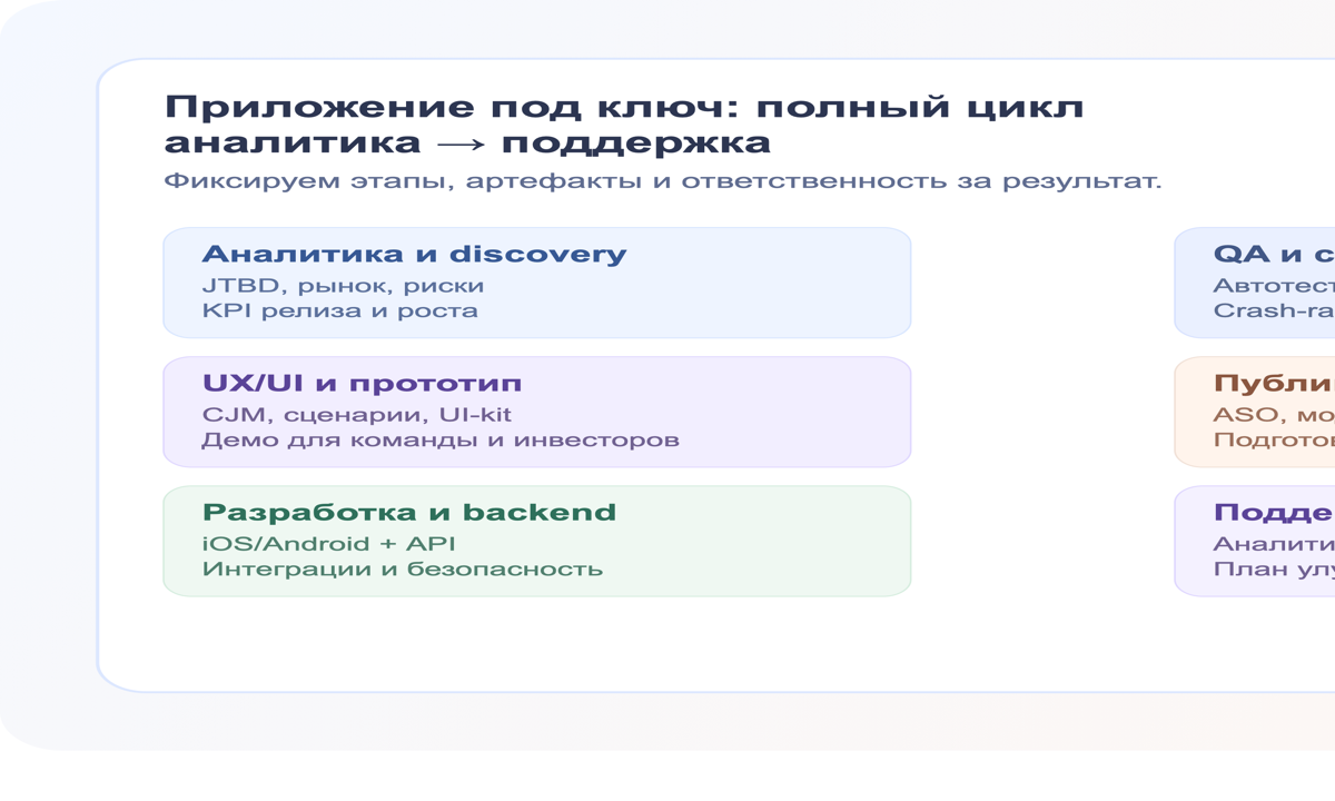 Полный цикл разработки приложения под ключ: аналитика, дизайн, разработка, QA, релиз, поддержка