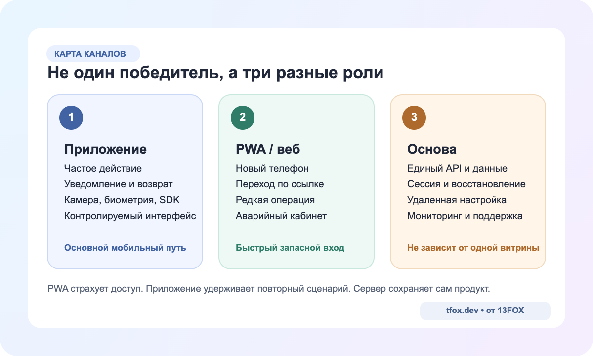 Три роли мобильного продукта: приложение, PWA и общая серверная основа