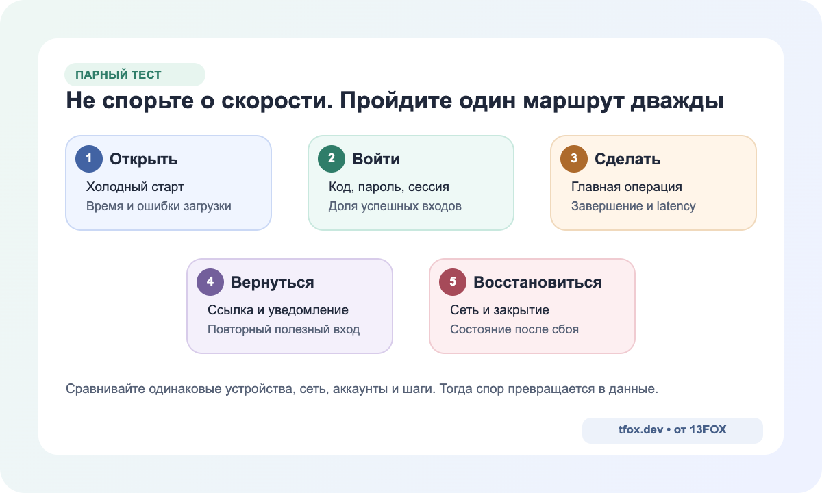 Пять этапов парного теста приложения и веб-версии