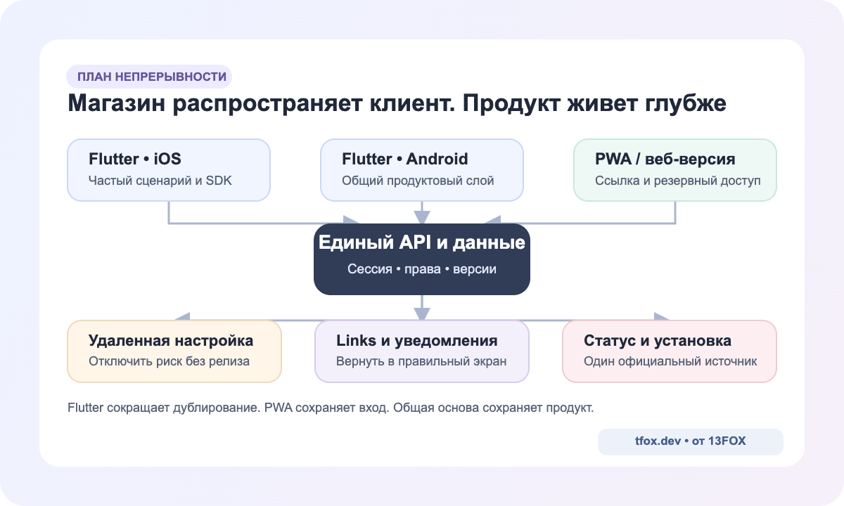 Система с Flutter-клиентами, PWA, единым сервером и каналами управления
