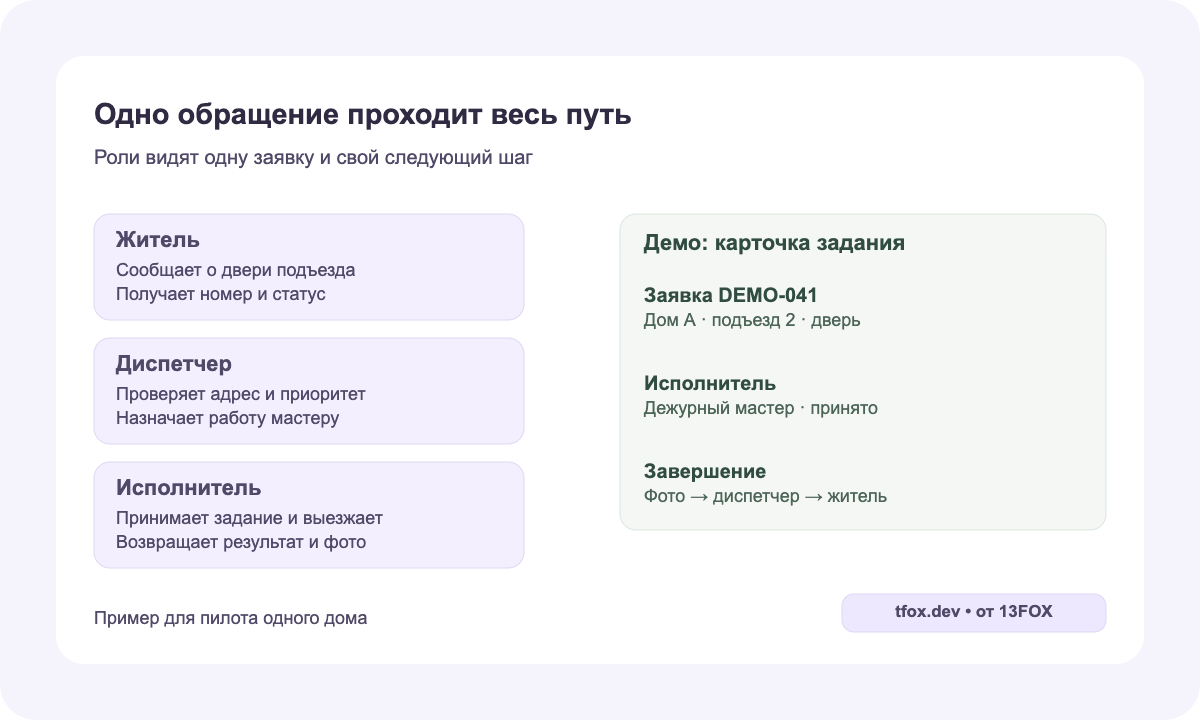 Демонстрационный путь обращения: житель, диспетчер и исполнитель; карточка DEMO-041 с адресом и завершением