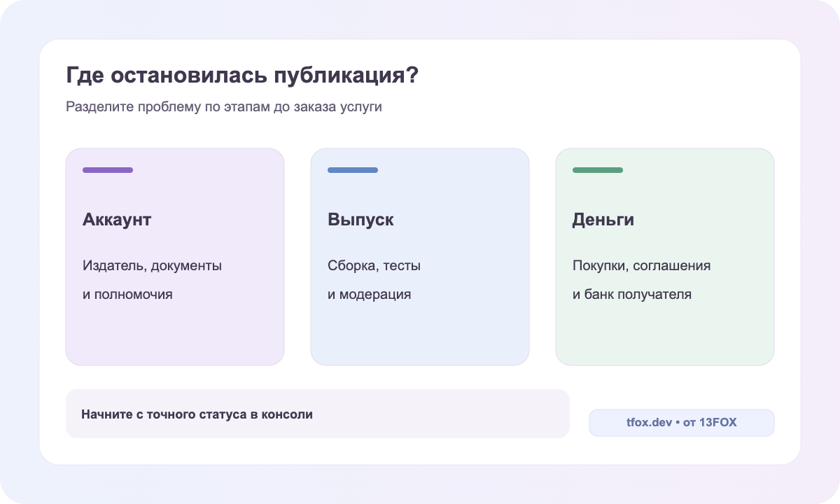 Три независимых этапа: аккаунт издателя, выпуск приложения и монетизация