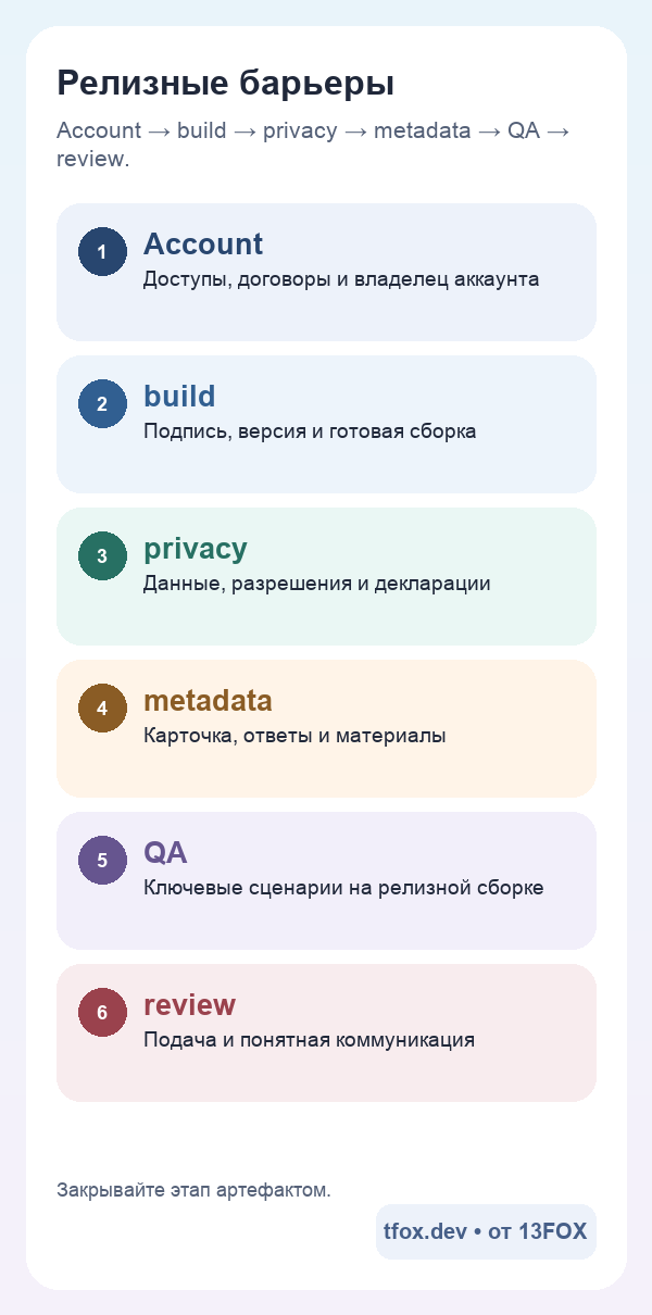 Мобильная схема ворот публикации в App Store