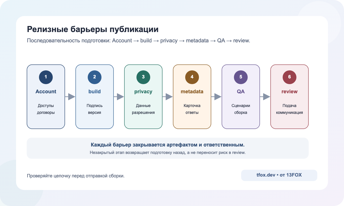 Ворота публикации в App Store: аккаунт, сборка, privacy, метаданные, QA и review