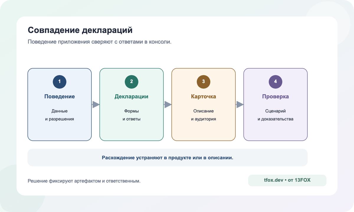 Треугольник согласованности поведения SDK, разрешений и деклараций Play Console