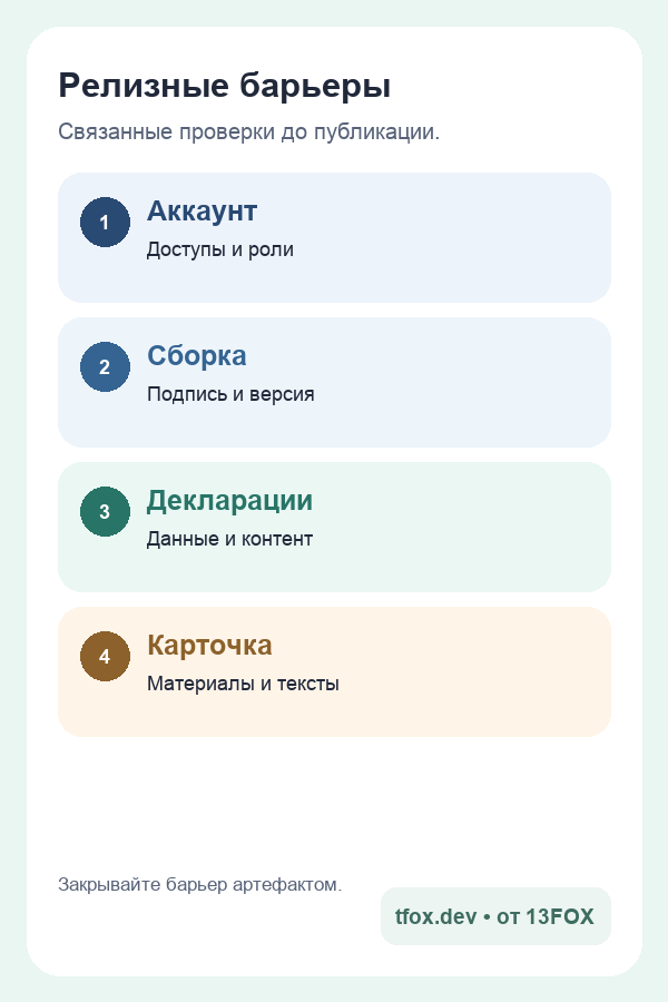Мобильная карта ворот публикации в Google Play