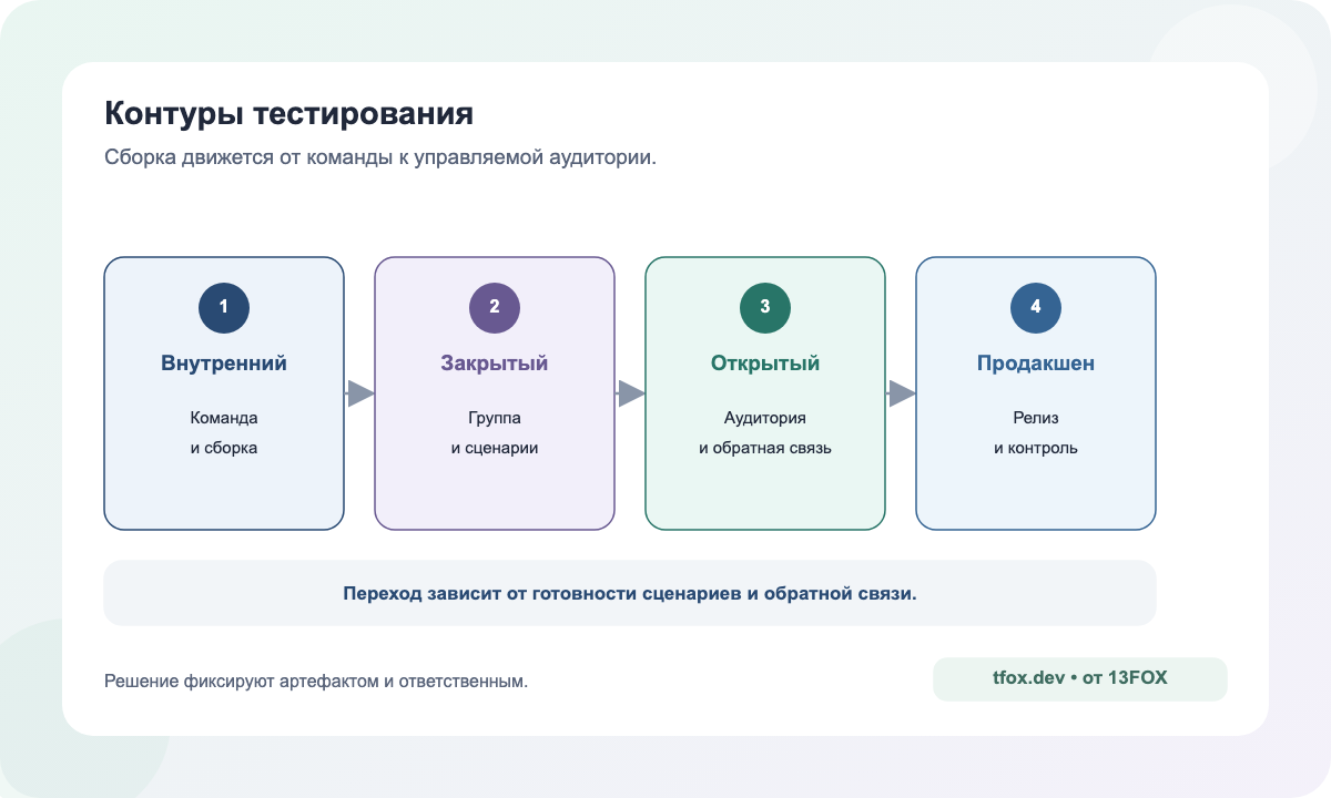 Матрица внутреннего, закрытого, открытого и production-треков
