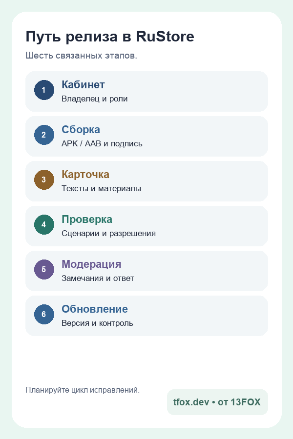 Мобильная карта публикации приложения в RuStore