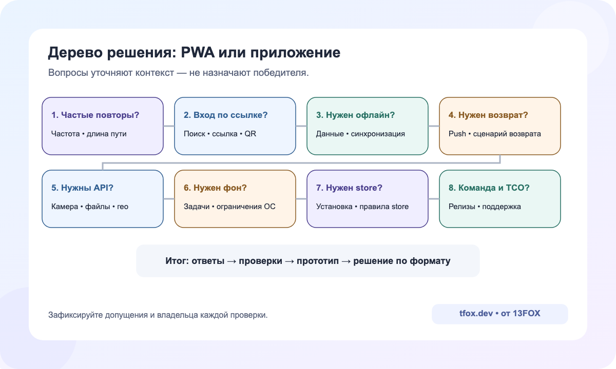 Дерево выбора PWA или мобильного приложения по восьми вопросам