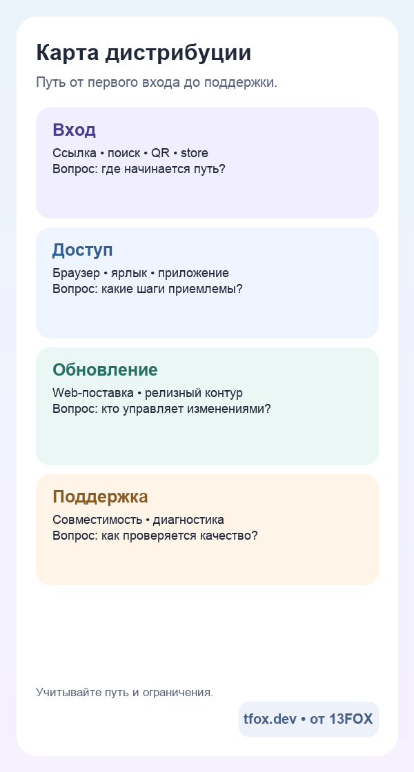 Мобильная схема ссылки, поиска, магазина и установки