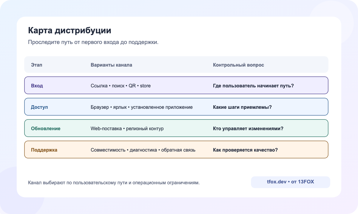 Сравнение путей дистрибуции PWA и мобильного приложения