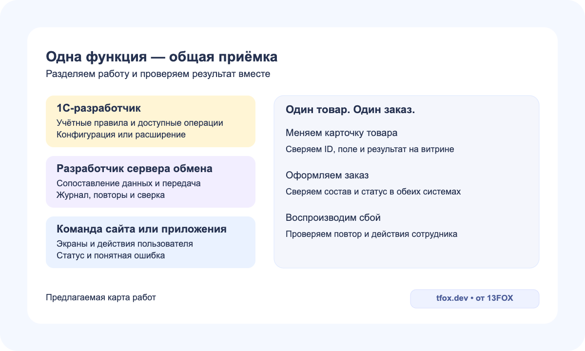 Карта ответственности: 1С отвечает за учёт, сервер за обмен, команда интерфейса за действия пользователя; товар, заказ и сбой проверяют вместе