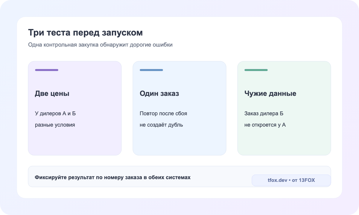 Приёмка B2B-портала: две цены, один заказ после повтора и запрет чужих данных