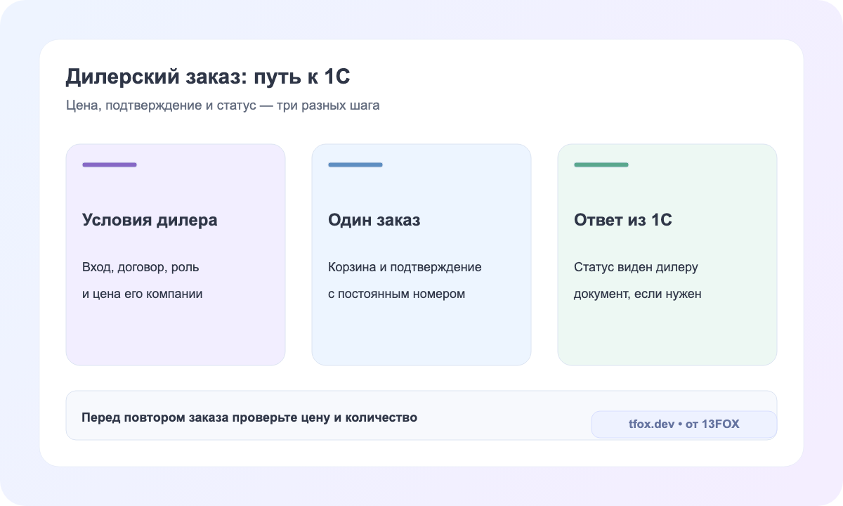 Путь заказа дилера: договорная цена, подтверждение и статус из 1С