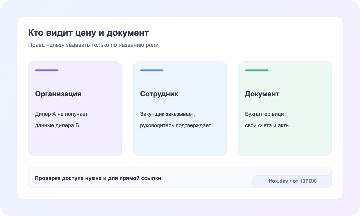 Матрица ролей B2B-портала: закупщик, руководитель, бухгалтер и права организации