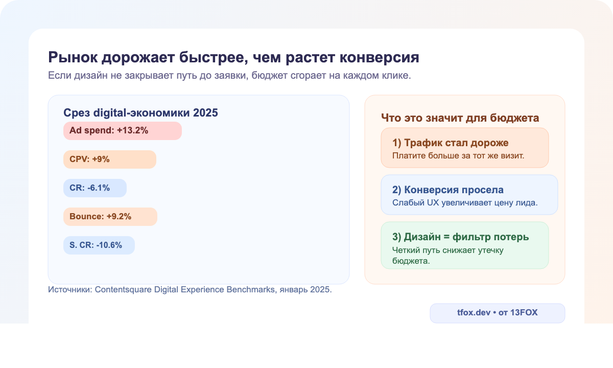 Рост расходов на трафик и падение конверсии: как дизайн сайта влияет на бюджет