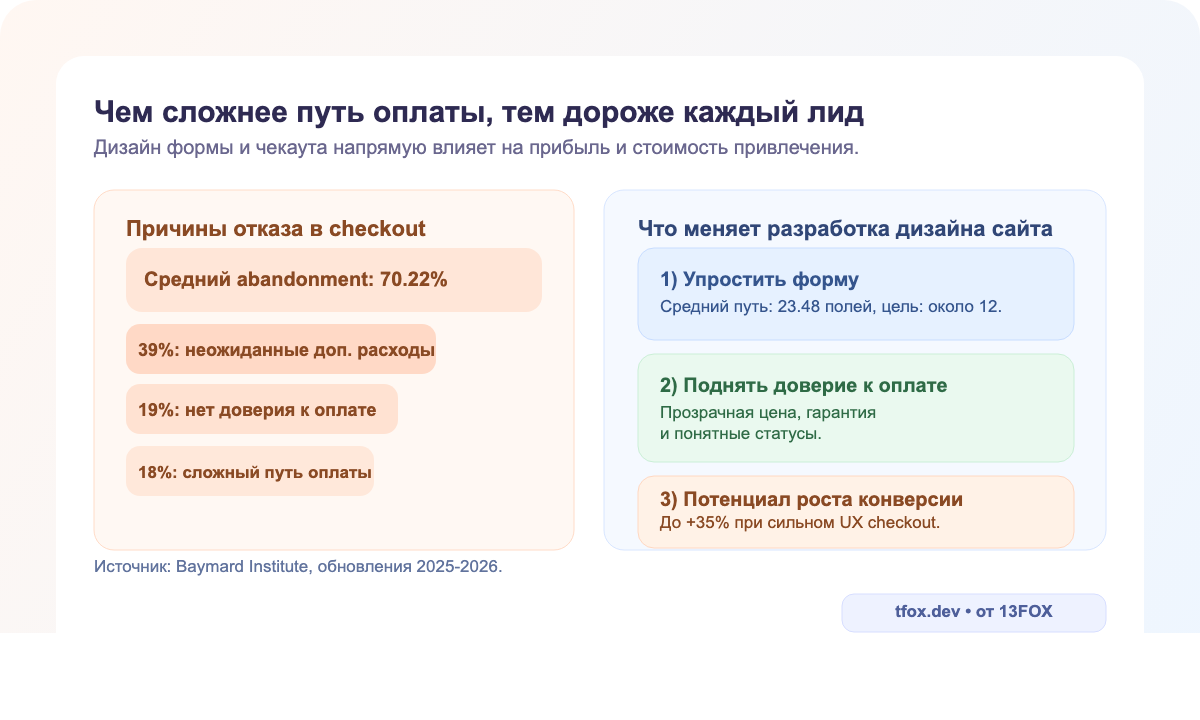 Как сложный checkout и длинные формы увеличивают потери конверсии