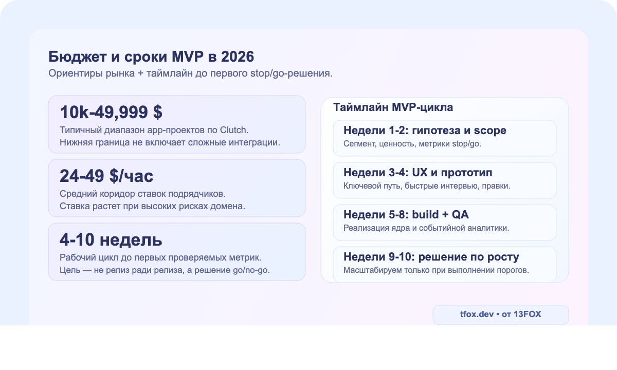 Сценарии бюджета и таймлайна MVP в 2026 году