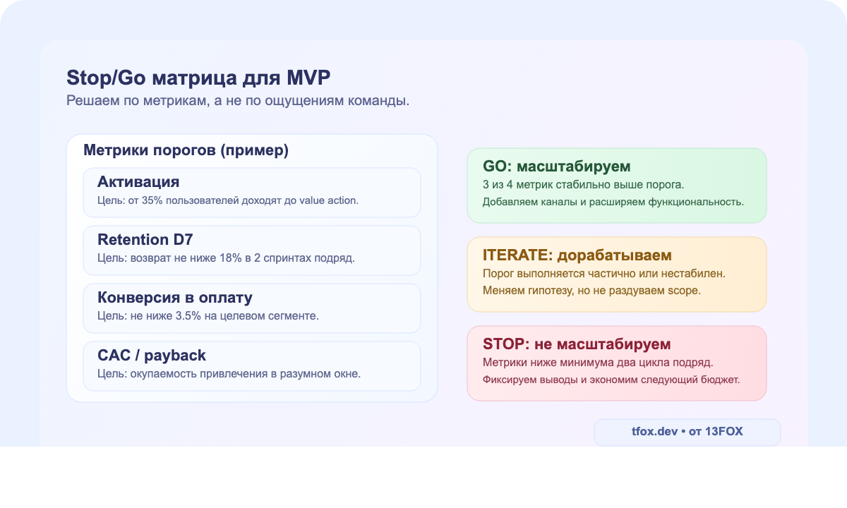 Stop/Go матрица для принятия решения по масштабированию MVP