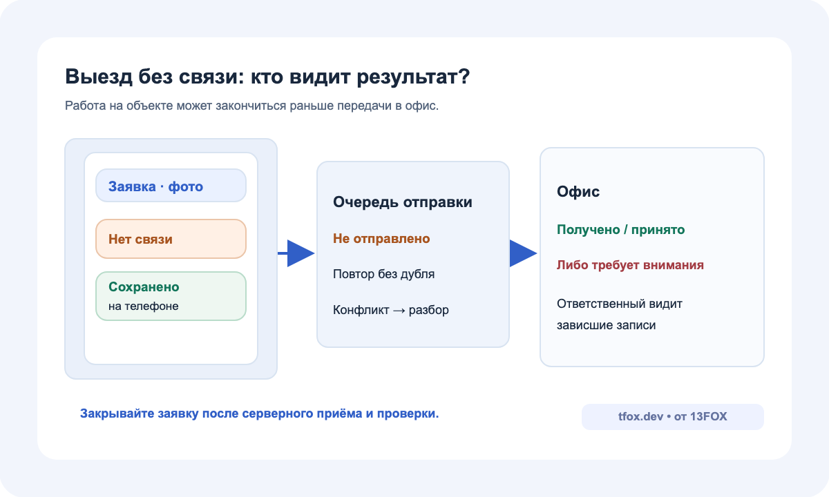 Работа без связи: локально сохранить запись, показать очередь, отправить и разобрать конфликт