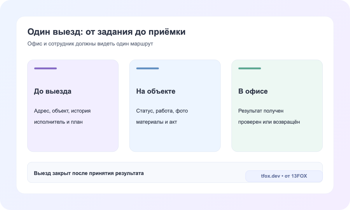 Путь одного выезда: задание, действия на объекте, подтверждение и принятие результата офисом