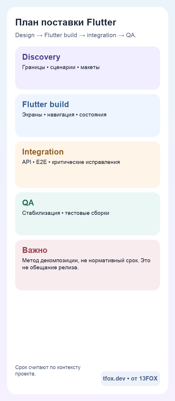 Мобильная схема этапов delivery MVP