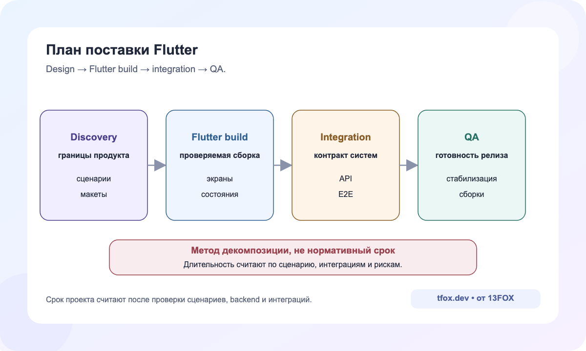 Методический план: дизайн, Flutter-сборка, интеграционный день, QA и стабилизация