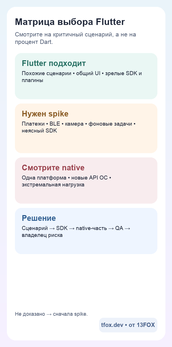 Мобильная матрица применимости Flutter