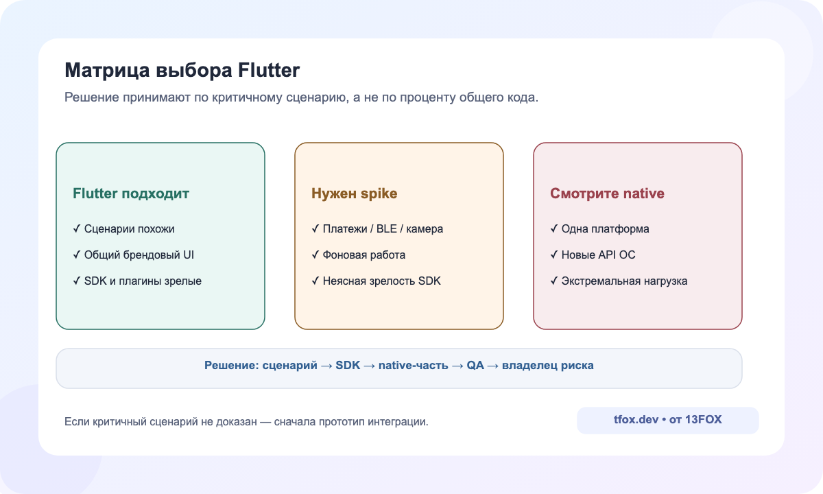 Матрица: когда Flutter подходит, требует проверки или не является лучшим выбором