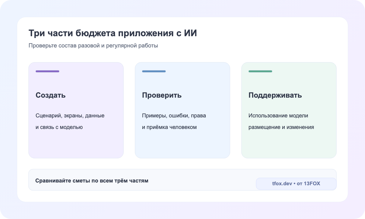 Три части бюджета приложения с ИИ: разработка, проверка качества и регулярная работа