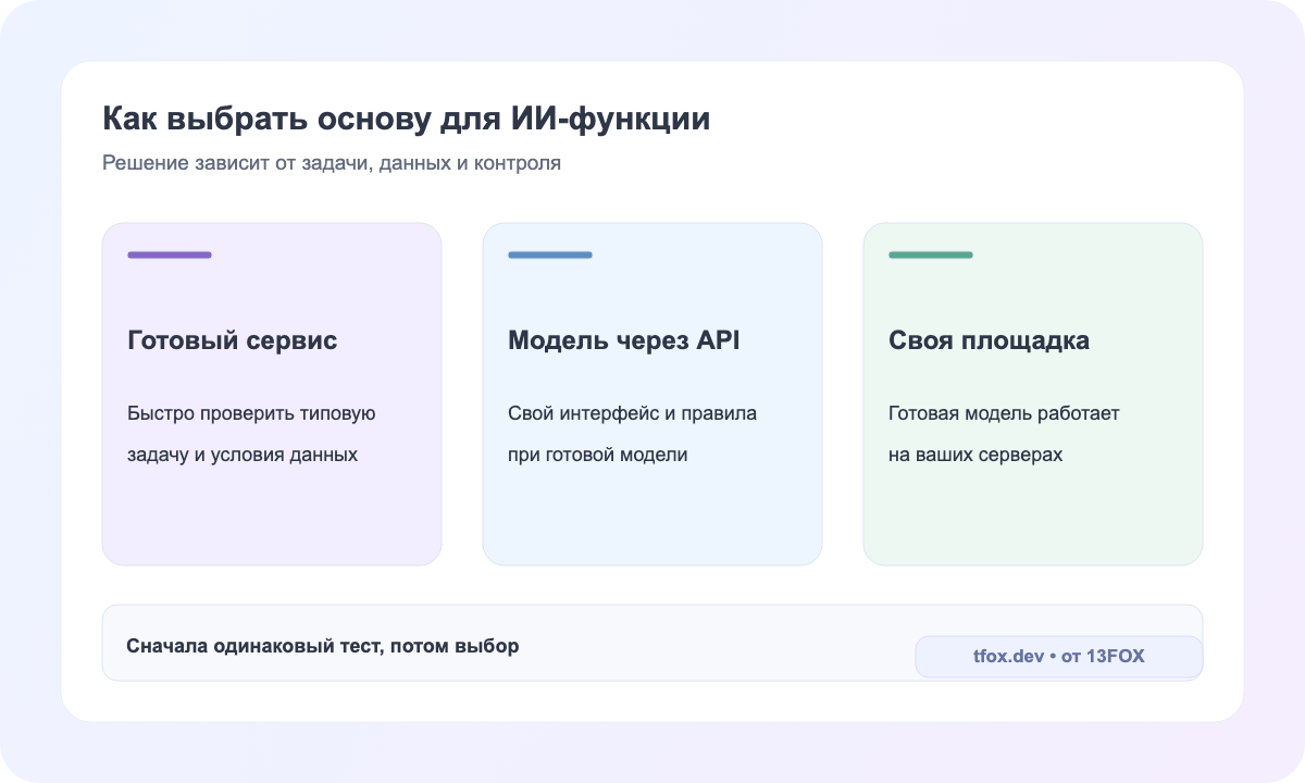 Выбор между готовым сервисом, подключением модели через API и собственной площадкой