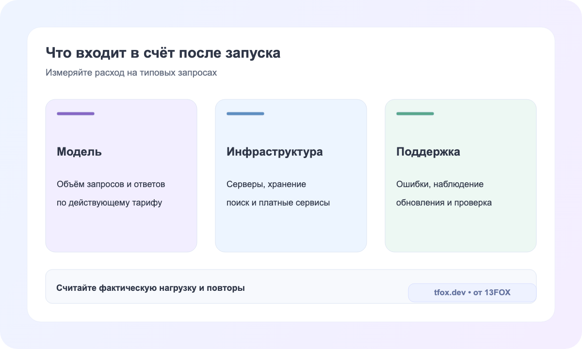 Формула регулярных расходов на ИИ-приложение: использование модели, инфраструктура и поддержка