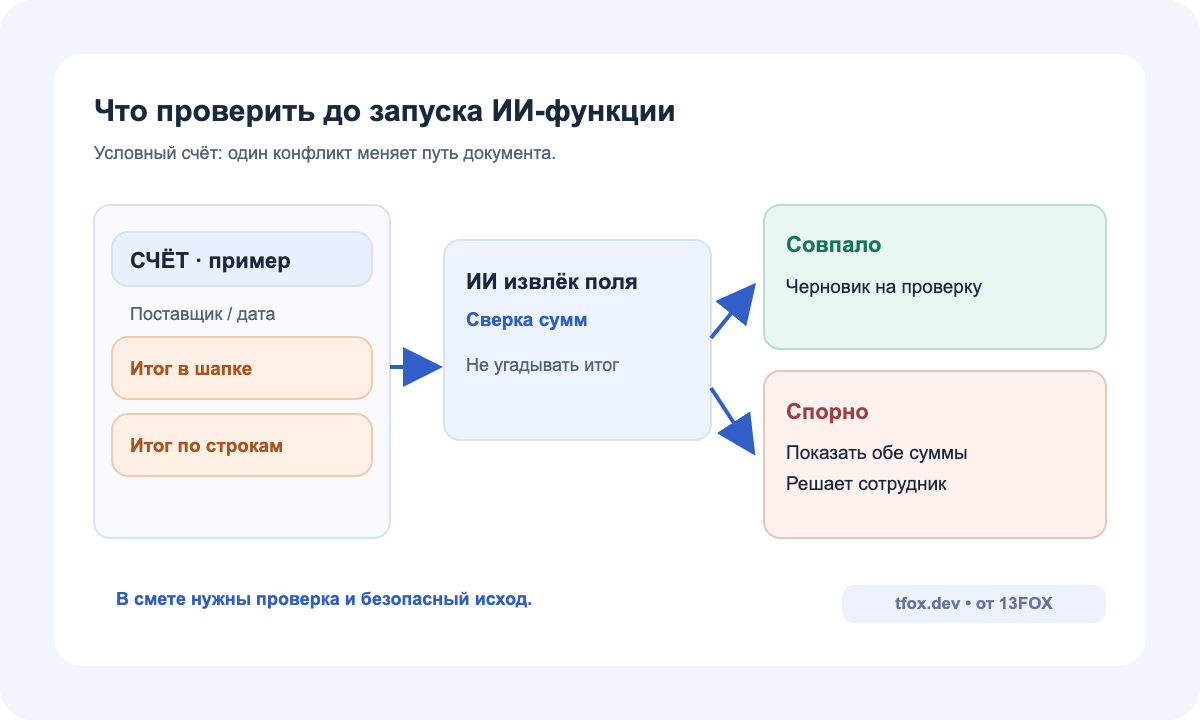 Проверка первой ИИ-функции на обычных, неполных, противоречивых и ошибочных данных