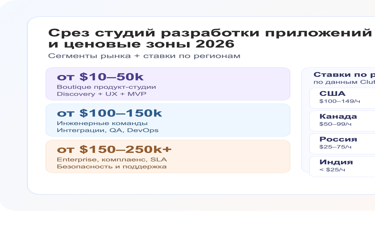 Срез студий разработки приложений в 2026 году: сегменты и ставки по регионам