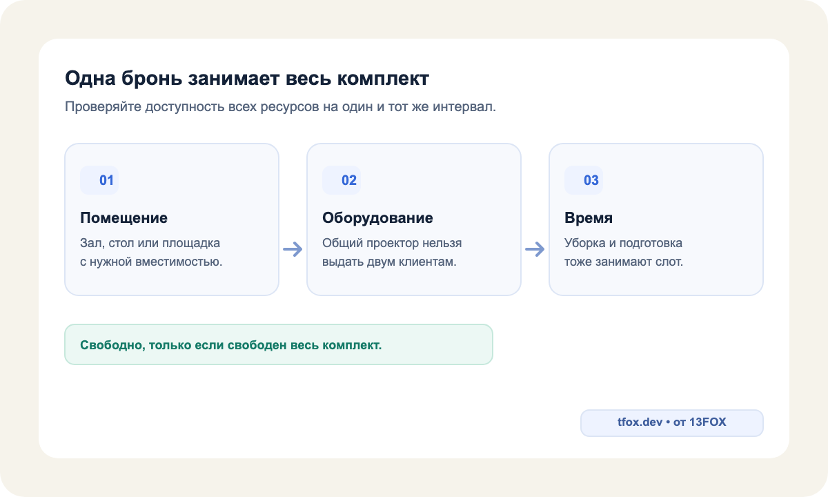 Бронирование зала занимает помещение, общий комплект оборудования и время подготовки