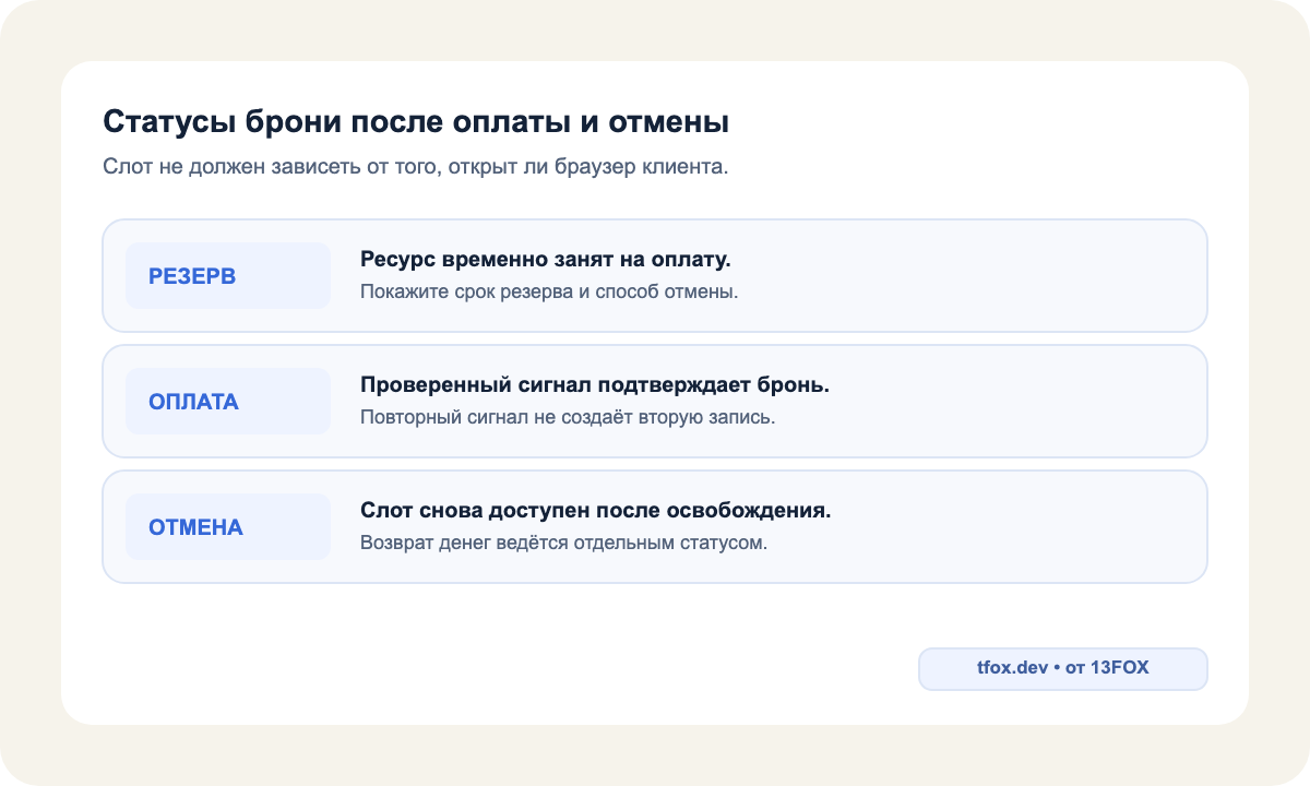 Путь брони: временный резерв, подтверждение оплаты, освобождение или ручная проверка