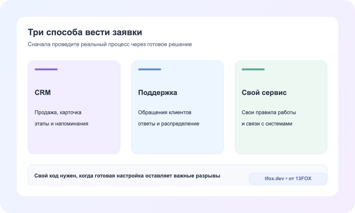 Сравнение CRM, сервиса поддержки и собственной системы заявок