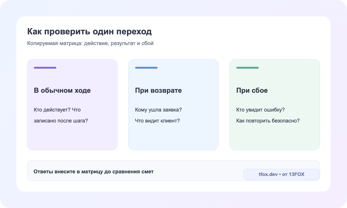 Пять проверок перехода заявки: вход, ответственный, результат, ошибка и контроль