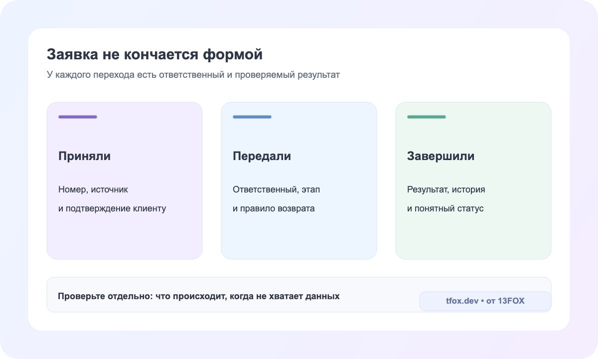 Путь заявки от получения до результата с ответственным на каждом шаге