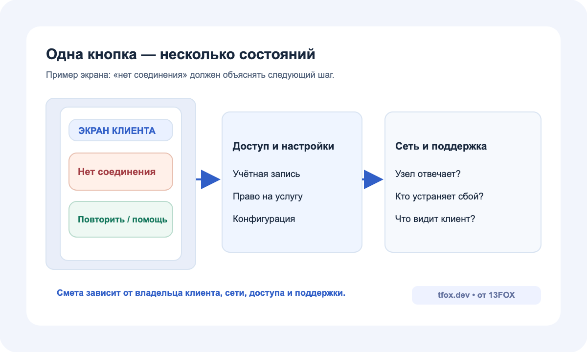 Слои VPN-сервиса: приложение на устройстве, выдача доступа и серверная сеть