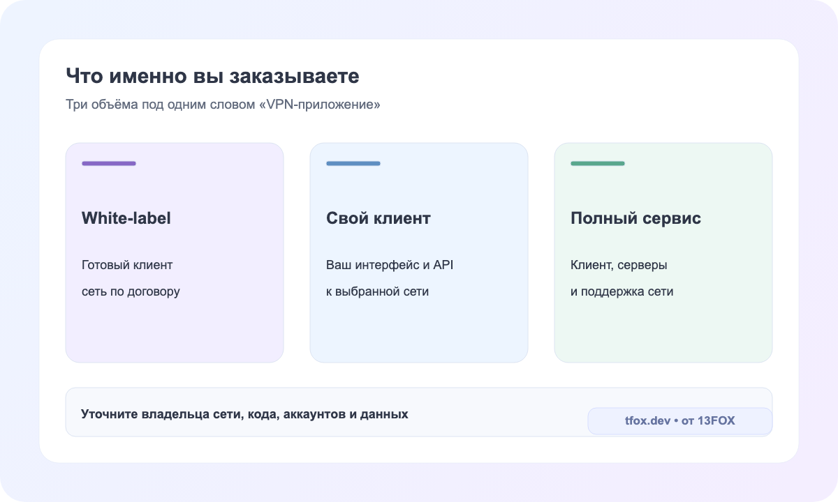 Сравнение трёх объёмов VPN-проекта: white-label, собственный клиент и полный сервис