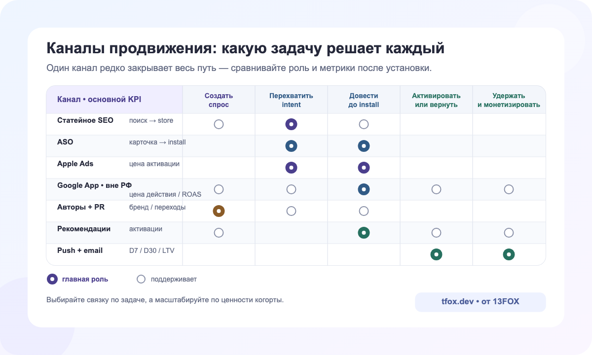 Карта каналов приложения от создания спроса через ASO, SEO, рекламу и партнёрства до активации и удержания