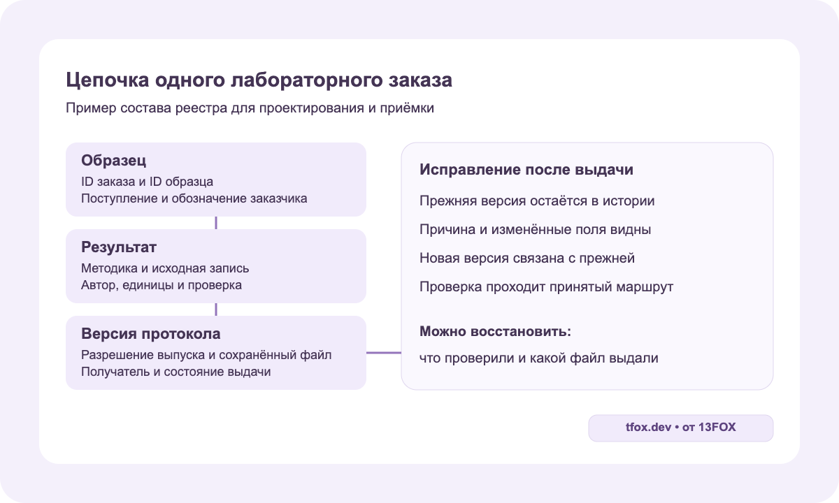 Предлагаемая цепочка: ID образца связан с исходным результатом, проверкой и версией протокола; исправление сохраняет прежнюю версию