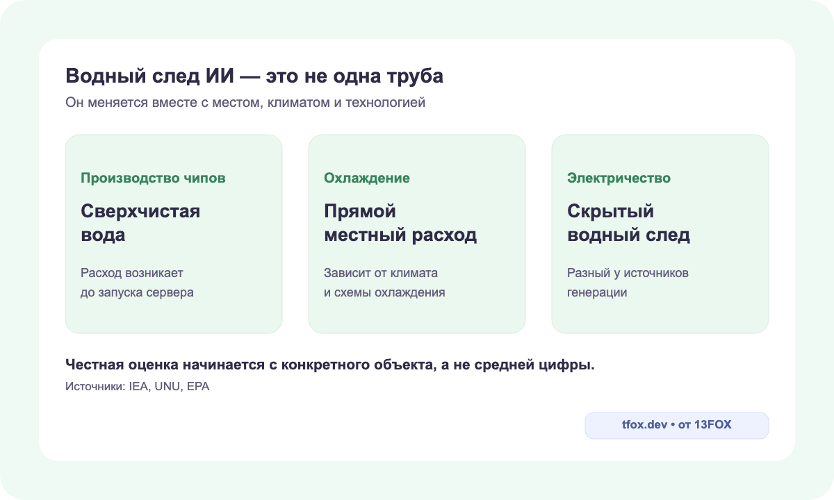 Три контура водного следа ИИ: производство чипов, охлаждение дата-центра и выработка электричества